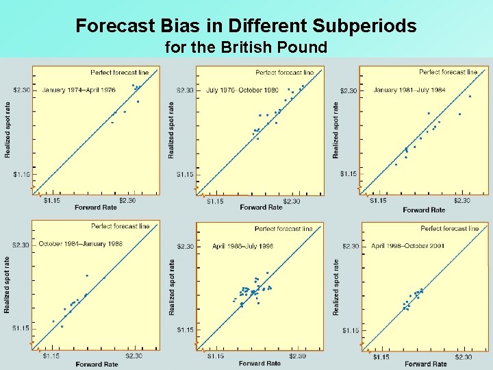 Forecast Bias in Different Subperiods for the British Pound 9 - 14 