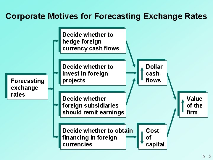 Corporate Motives for Forecasting Exchange Rates Decide whether to hedge foreign currency cash flows
