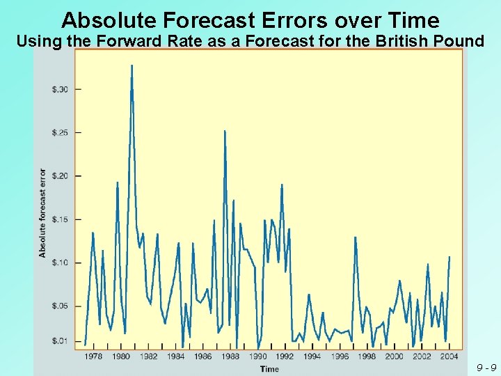 Absolute Forecast Errors over Time Using the Forward Rate as a Forecast for the