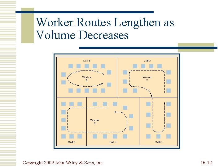 Worker Routes Lengthen as Volume Decreases Copyright 2009 John Wiley & Sons, Inc. 16 Worker Routes Lengthen as Volume Decreases Copyright 2009 John Wiley & Sons, Inc. 16