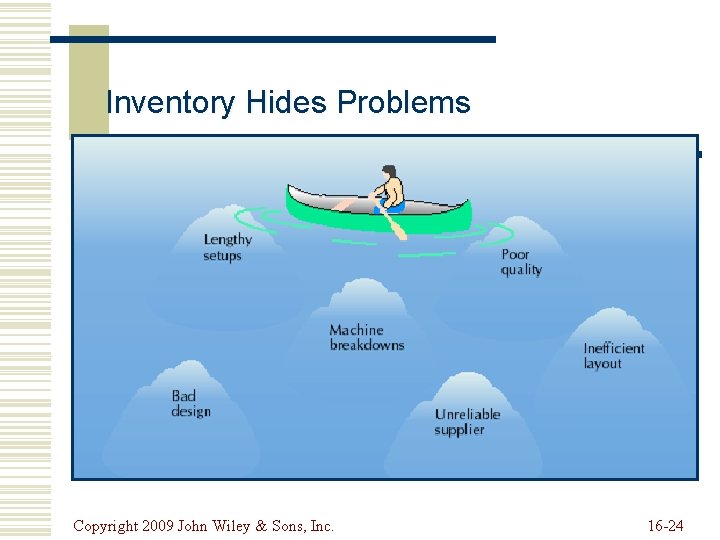 Inventory Hides Problems Copyright 2009 John Wiley & Sons, Inc. 16 -24 Inventory Hides Problems Copyright 2009 John Wiley & Sons, Inc. 16 -24