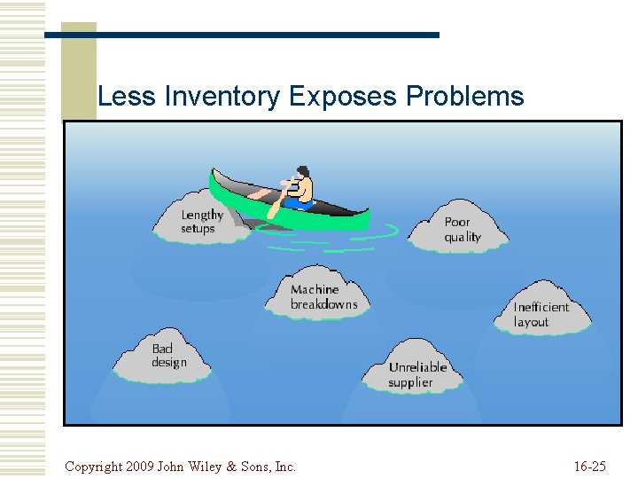 Less Inventory Exposes Problems Copyright 2009 John Wiley & Sons, Inc. 16 -25 Less Inventory Exposes Problems Copyright 2009 John Wiley & Sons, Inc. 16 -25
