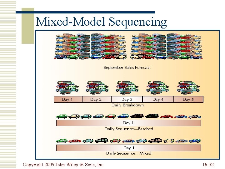 Mixed-Model Sequencing Copyright 2009 John Wiley & Sons, Inc. 16 -32 Mixed-Model Sequencing Copyright 2009 John Wiley & Sons, Inc. 16 -32