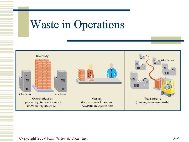 Waste in Operations Copyright 2009 John Wiley & Sons, Inc. 16 -4 Waste in Operations Copyright 2009 John Wiley & Sons, Inc. 16 -4