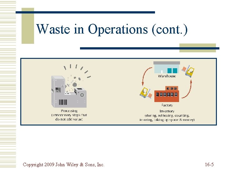 Waste in Operations (cont. ) Copyright 2009 John Wiley & Sons, Inc. 16 -5 Waste in Operations (cont. ) Copyright 2009 John Wiley & Sons, Inc. 16 -5
