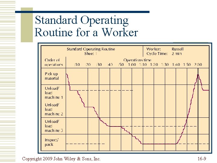 Standard Operating Routine for a Worker Copyright 2009 John Wiley & Sons, Inc. 16 Standard Operating Routine for a Worker Copyright 2009 John Wiley & Sons, Inc. 16