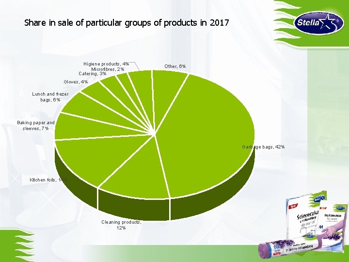 Share in sale of particular groups of products in 2017 Higiene products, 4% Microfibres,