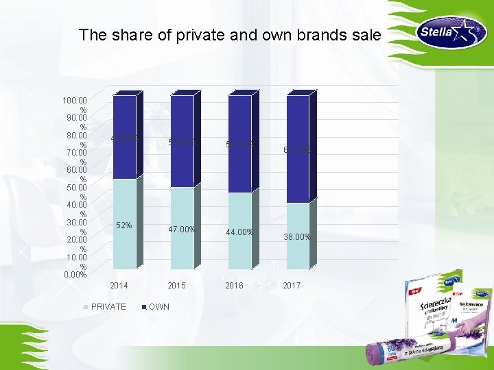 The share of private and own brands sale 100. 00 % 90. 00 %