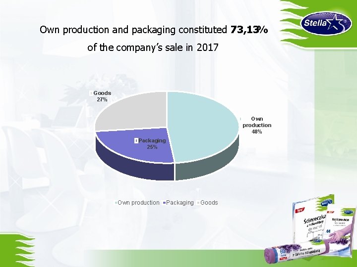 Own production and packaging constituted 73, 13% of the company’s sale in 2017 Goods