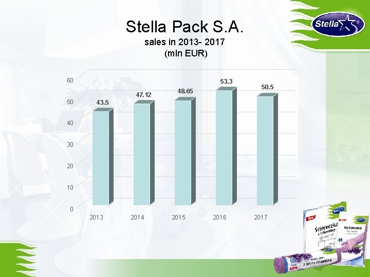 Stella Pack S. A. sales in 2013 - 2017 (mln EUR) 60 53. 3