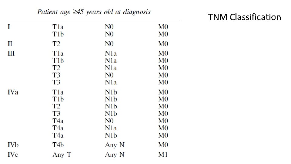 TNM Classification 