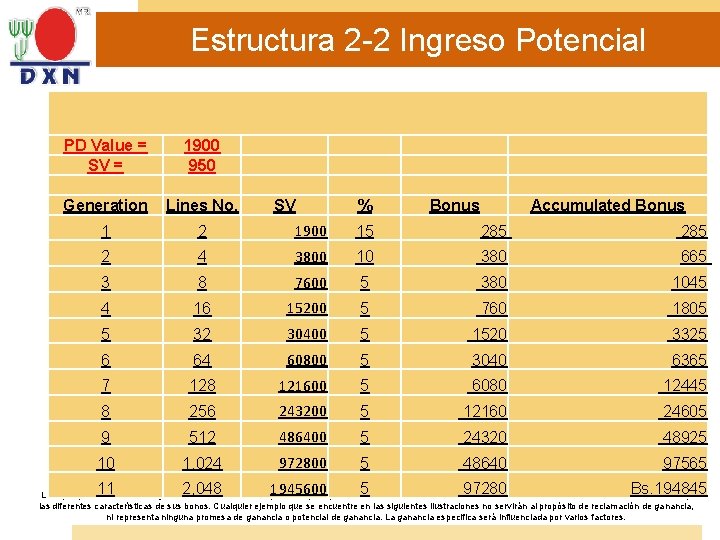 Estructura 2 -2 Ingreso Potencial PD Value = SV = 1900 950 Generation Lines