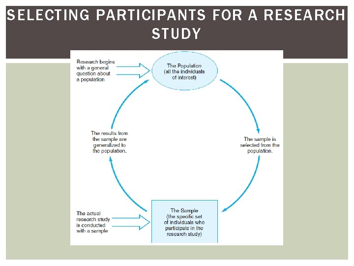 SELECTING PARTICIPANTS FOR A RESEARCH STUDY SELECTING PARTICIPANTS FOR A RESEARCH STUDY