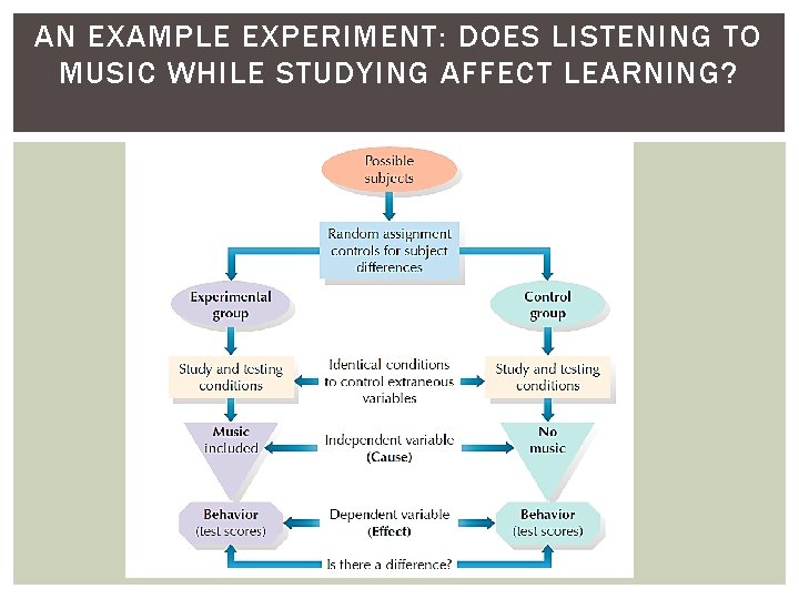 AN EXAMPLE EXPERIMENT: DOES LISTENING TO MUSIC WHILE STUDYING AFFECT LEARNING? AN EXAMPLE EXPERIMENT: DOES LISTENING TO MUSIC WHILE STUDYING AFFECT LEARNING?