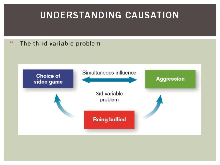UNDERSTANDING CAUSATION } The third variable problem UNDERSTANDING CAUSATION } The third variable problem