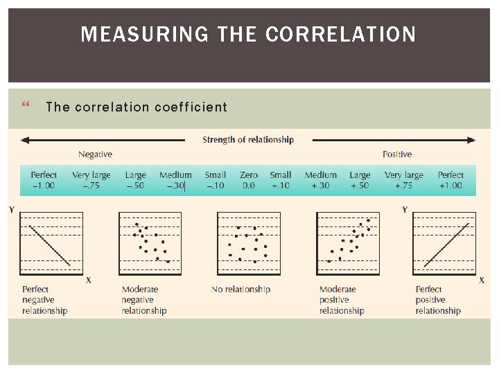 MEASURING THE CORRELATION } The correlation coefficient MEASURING THE CORRELATION } The correlation coefficient