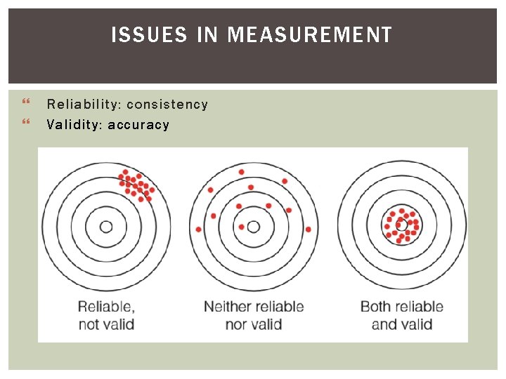 ISSUES IN MEASUREMENT } } Reliability: consistency Validity: accuracy ISSUES IN MEASUREMENT } } Reliability: consistency Validity: accuracy