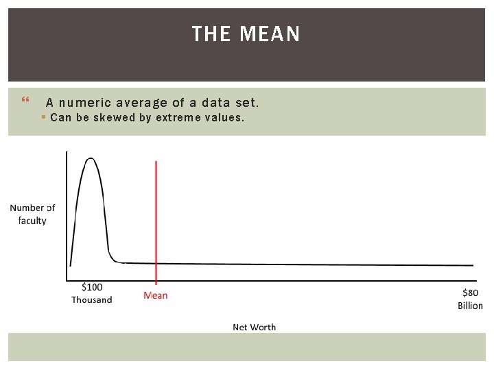 THE MEAN } A numeric average of a data set. § Can be skewed THE MEAN } A numeric average of a data set. § Can be skewed