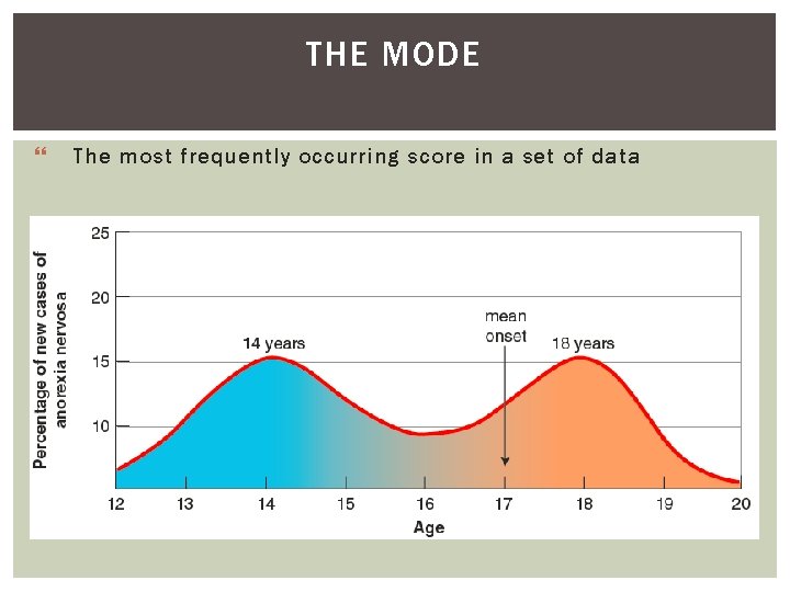 THE MODE } The most frequently occurring score in a set of data THE MODE } The most frequently occurring score in a set of data