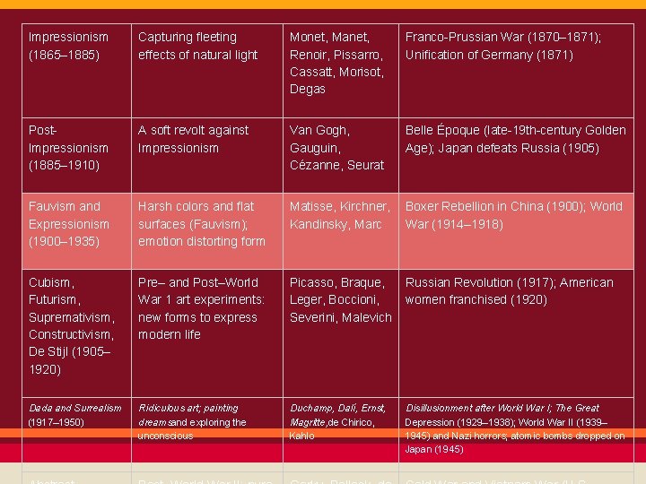 Impressionism (1865– 1885) Capturing fleeting effects of natural light Monet, Manet, Renoir, Pissarro, Cassatt,