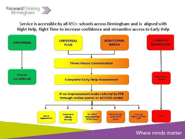 Service is accessible by all 450+ schools across Birmingham and is aligned with Right