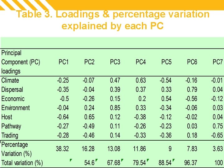Table 3. Loadings & percentage variation explained by each PC Incorporating weighting into PRA