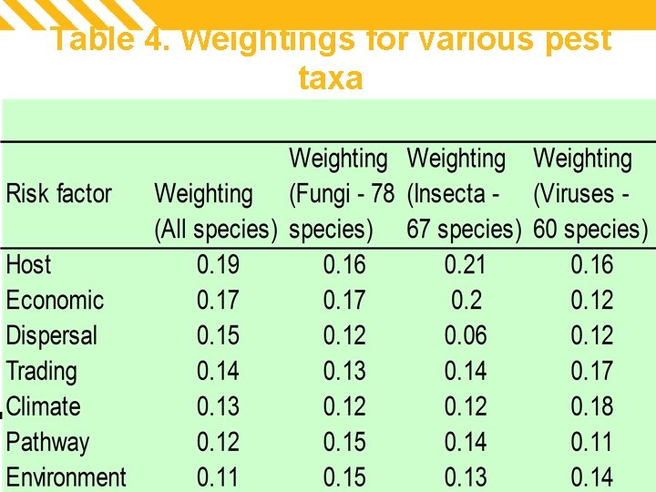 Table 4. Weightings for various pest taxa Incorporating weighting into PRA 
