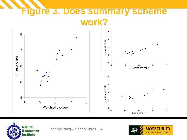 Figure 3. Does summary scheme work? Incorporating weighting into PRA 