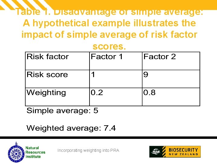 Table 1. Disadvantage of simple average: A hypothetical example illustrates the impact of simple