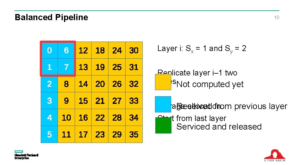 Balanced Pipeline 10 Layer i: Sx = 1 and Sy = 2 Replicate layer