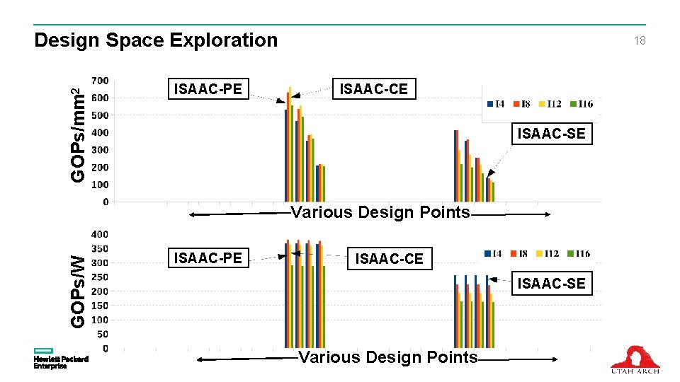 GOPs/mm 2 Design Space Exploration ISAAC-PE 18 ISAAC-CE ISAAC-SE GOPs/W Various Design Points ISAAC-PE