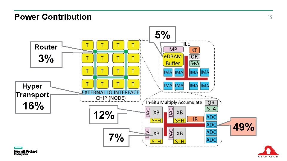 Power Contribution 19 58% 5% Router 3% Hyper Transport 16% 12% 7% 49% 