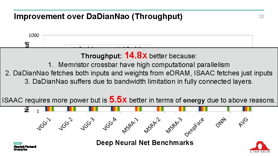 Improvement over Da. Dian. Nao (Throughput) 20 Throughput: 14. 8 x better because: 1.