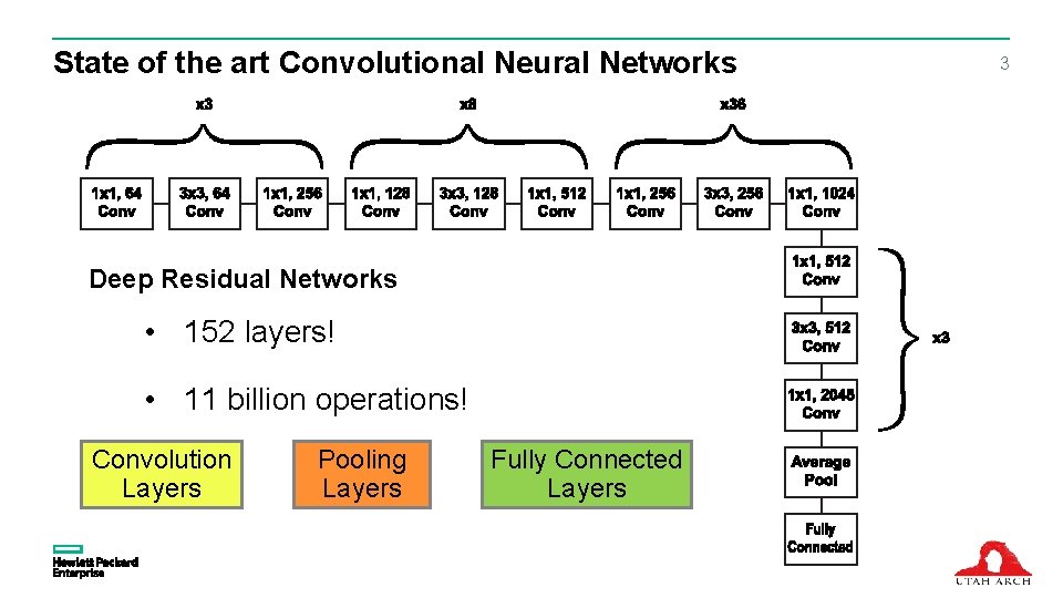 State of the art Convolutional Neural Networks Deep Residual Networks • 152 layers! •