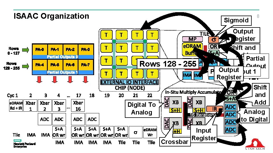 ISAAC Organization Sigmoid Rows 128 - 255 8 Output Register Shift and Add Partial