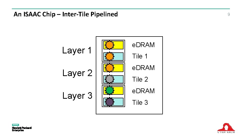 An ISAAC Chip – Inter-Tile Pipelined Layer 1 Layer 2 Layer 3 9 e.