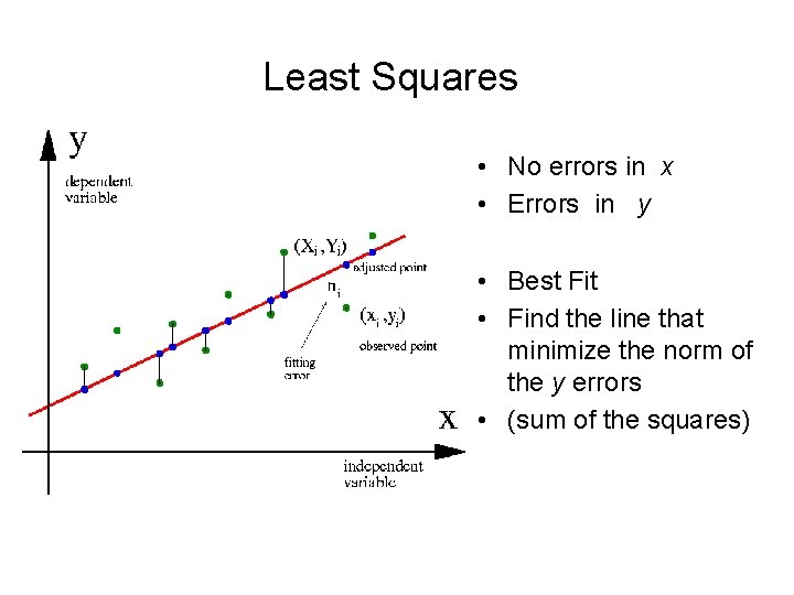 Least Squares • No errors in x • Errors in y • Best Fit