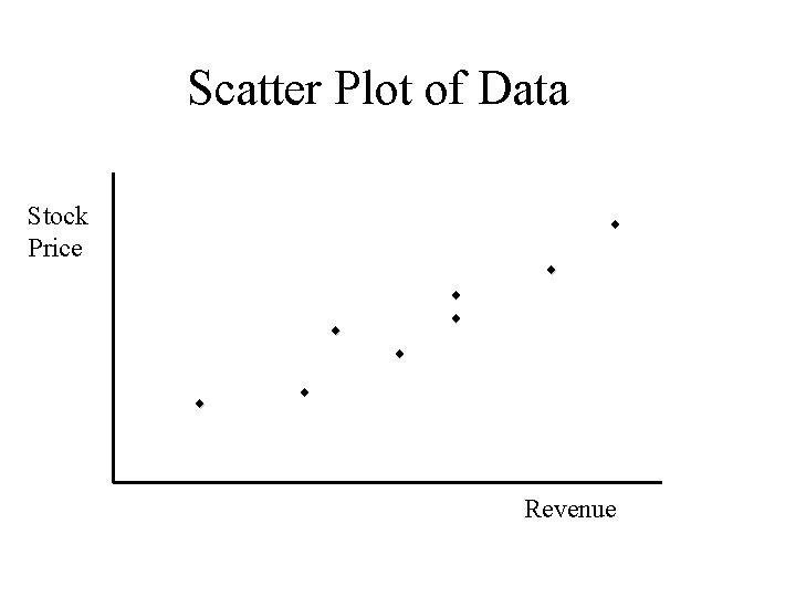 Scatter Plot of Data Stock Price ¨ ¨ ¨ ¨ Revenue 