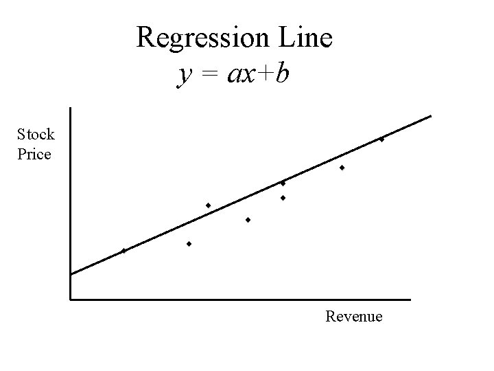 Regression Line y = ax+b Stock Price ¨ ¨ ¨ ¨ Revenue 