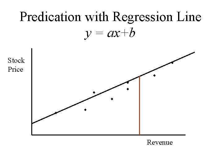 Predication with Regression Line y = ax+b Stock Price ¨ ¨ ¨ ¨ Revenue