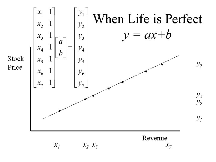 When Life is Perfect y = ax+b Stock Price ¨ y 7 ¨ ¨