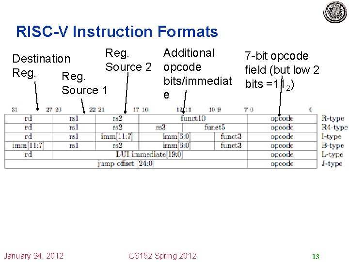 RISC-V Instruction Formats Destination Reg. Source 2 Source 1 January 24, 2012 Additional opcode