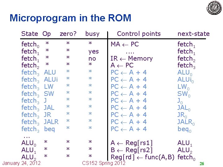 Microprogram in the ROM State Op fetch 0 fetch 1 fetch 2 fetch 3