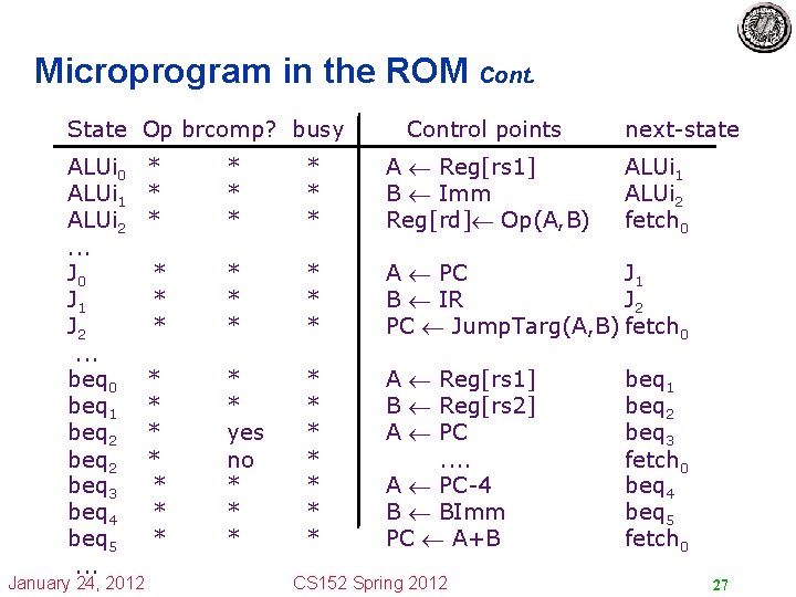 Microprogram in the ROM Cont. State Op brcomp? busy ALUi 0 ALUi 1 ALUi