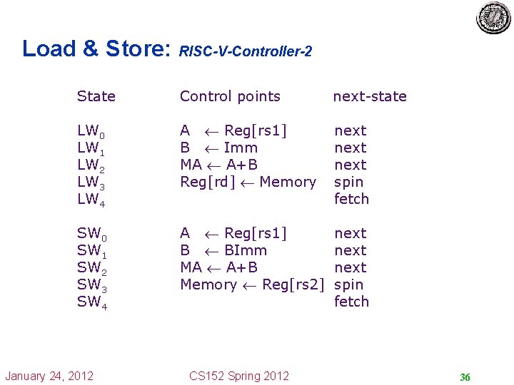 Load & Store: RISC-V-Controller-2 State Control points next-state LW 0 LW 1 LW 2