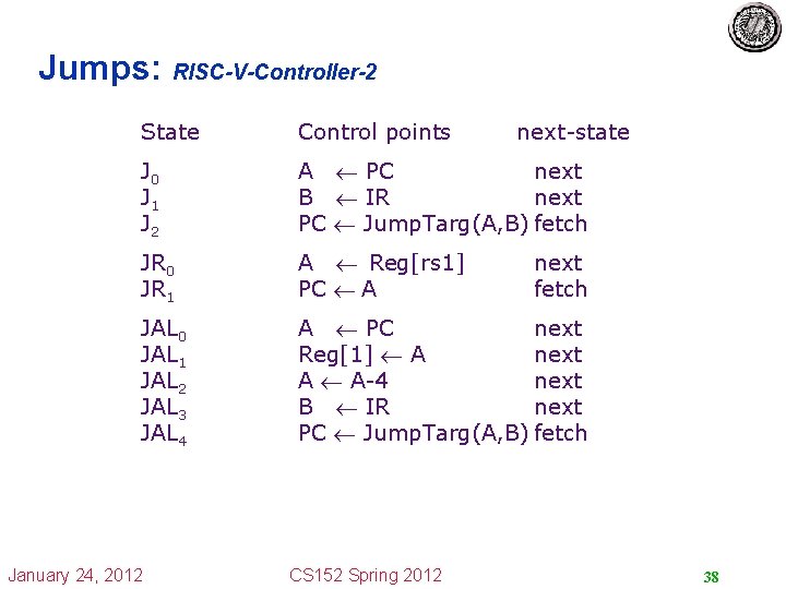 Jumps: RISC-V-Controller-2 State Control points J 0 J 1 J 2 A PC next