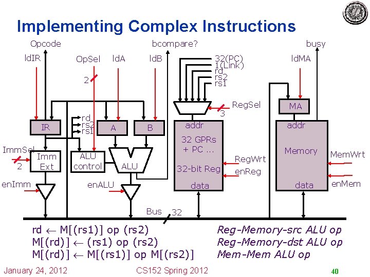 Implementing Complex Instructions Opcode ld. IR bcompare? Op. Sel ld. A 32(PC) 1(Link) rd