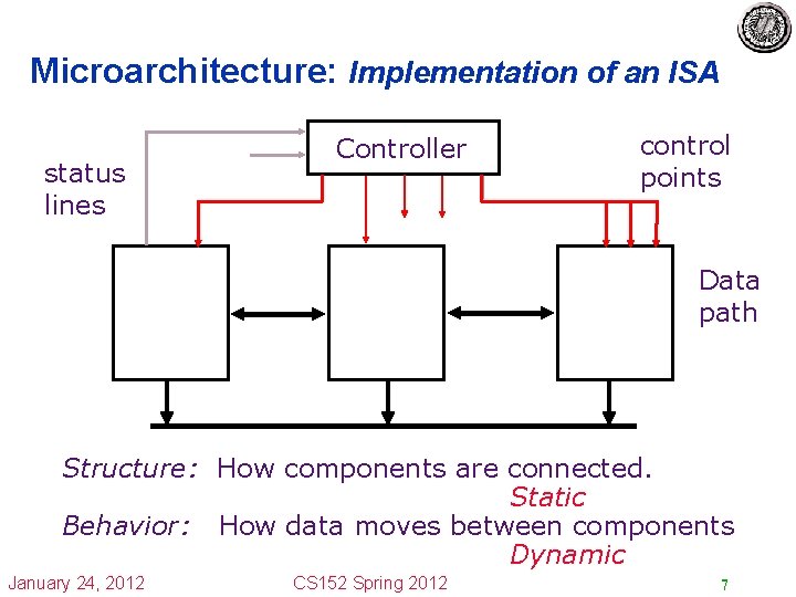 Microarchitecture: Implementation of an ISA status lines Controller control points Data path Structure: How