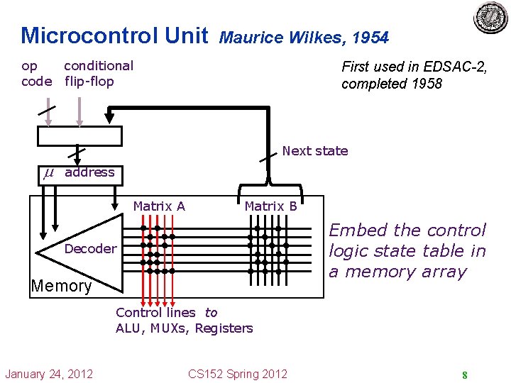 Microcontrol Unit Maurice Wilkes, 1954 op conditional code flip-flop First used in EDSAC-2, completed