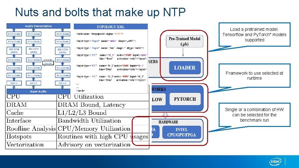 Nuts and bolts that make up NTP Load a pretrained model. Tensorflow and Py.